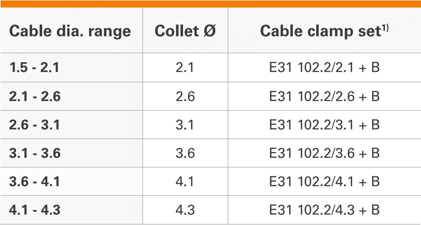 תפסן הגנה למחברים קונקטורים FISCHER CONNECTORS CORE 102 E31